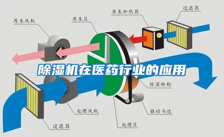 除濕機在醫藥行業的應用