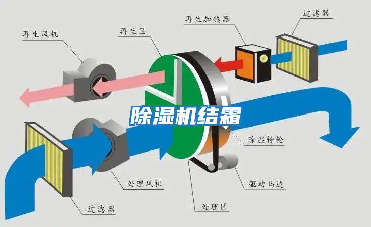 除濕機結霜