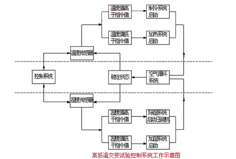 什么是恒溫恒濕箱(三)_重復