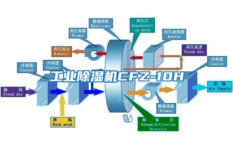 工業除濕機CFZ-10H