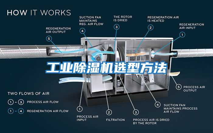 工業除濕機選型方法