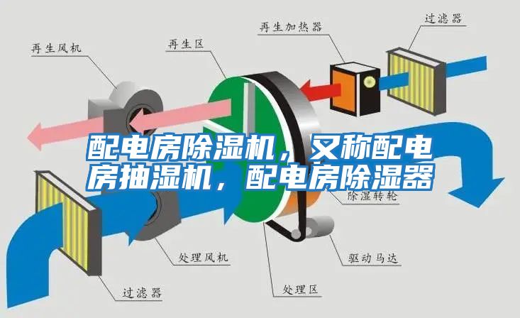 配電房除濕機(jī),又稱(chēng)配電房抽濕機(jī),配電房除濕器
