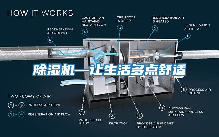 除濕機(jī)—讓生活多點舒適