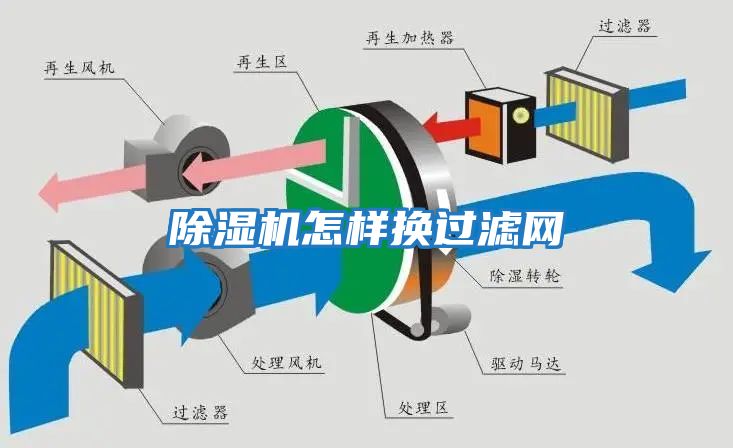 除濕機怎樣換過濾網