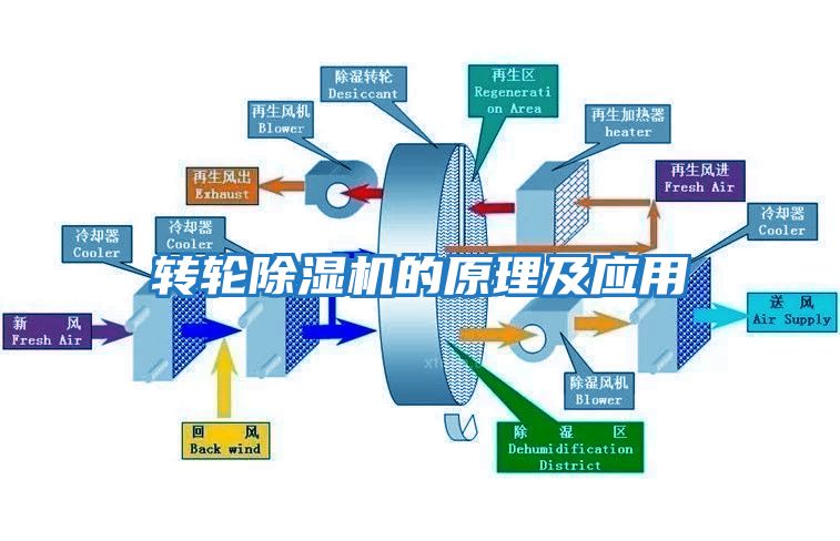 轉輪除濕機的原理及應用