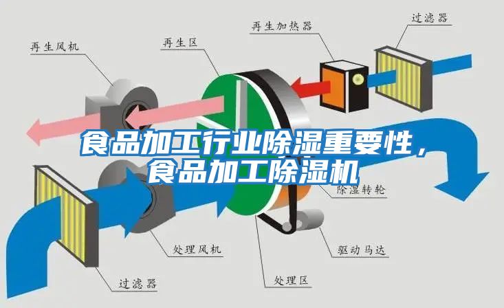 食品加工行業除濕重要性，食品加工除濕機